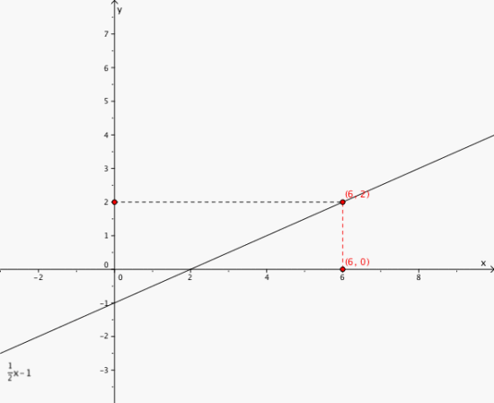 Tegner grafen til f(x) = 1/2x - 1. Finner der f(x) = 2 og leser av at x = 6.